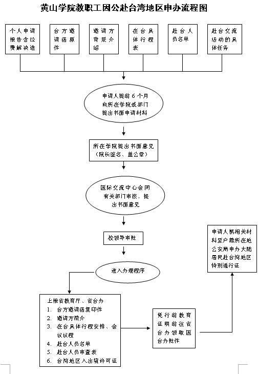 伟德国际1946教职工因公赴台湾地区申办流程图