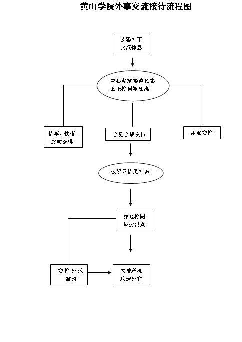 伟德国际1946外事交流接待流程图